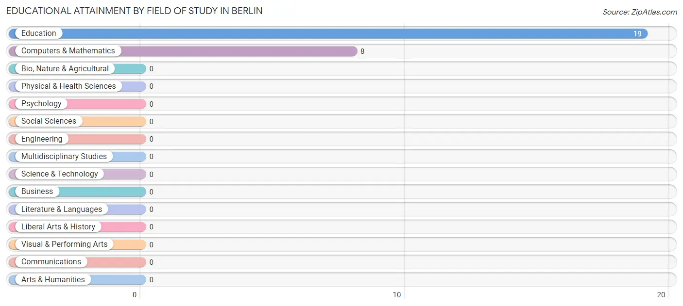 Educational Attainment by Field of Study in Berlin