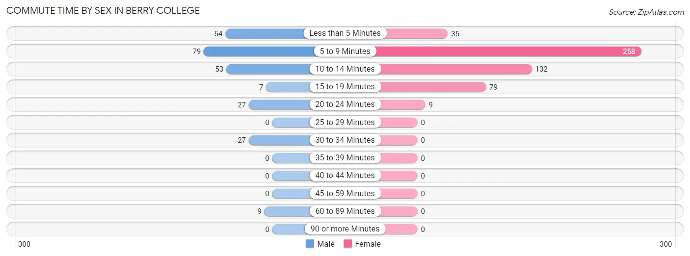 Commute Time by Sex in Berry College