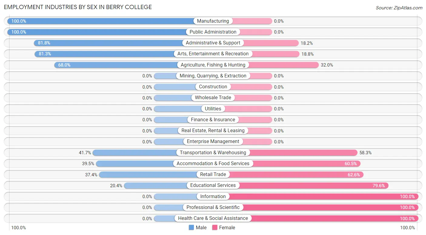 Employment Industries by Sex in Berry College