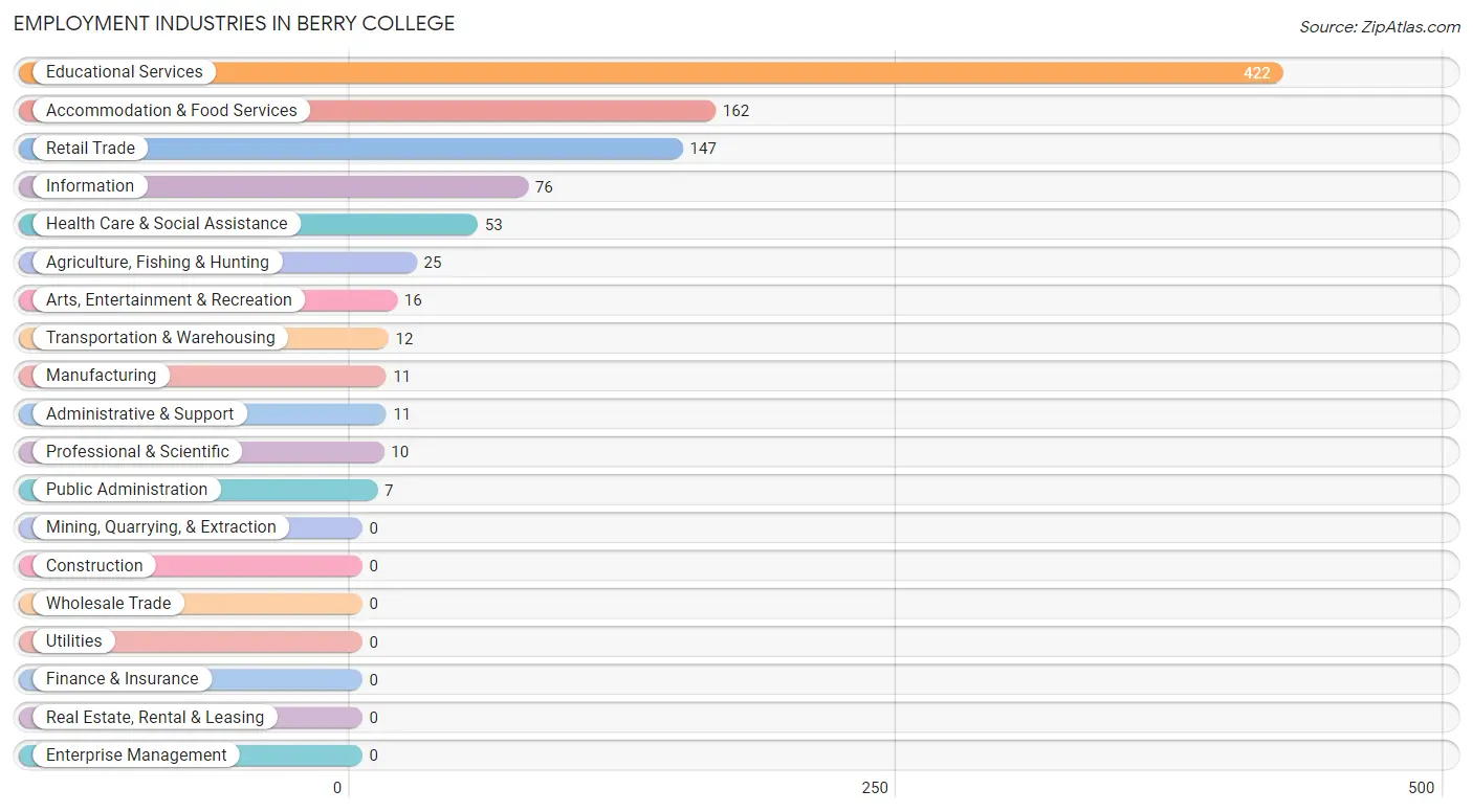 Employment Industries in Berry College