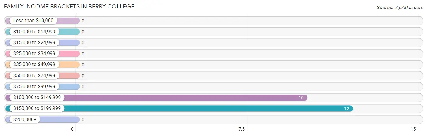 Family Income Brackets in Berry College