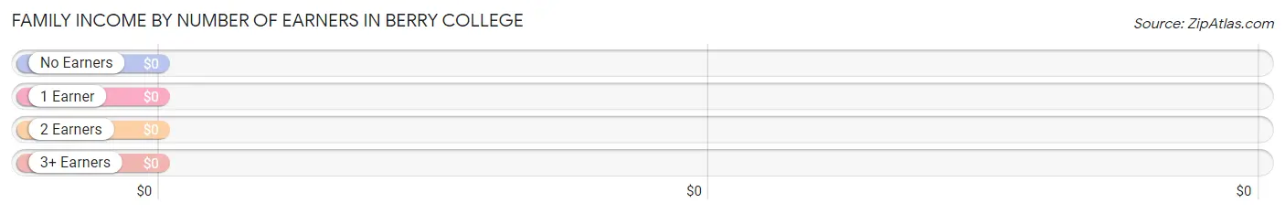 Family Income by Number of Earners in Berry College