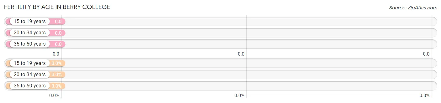 Female Fertility by Age in Berry College