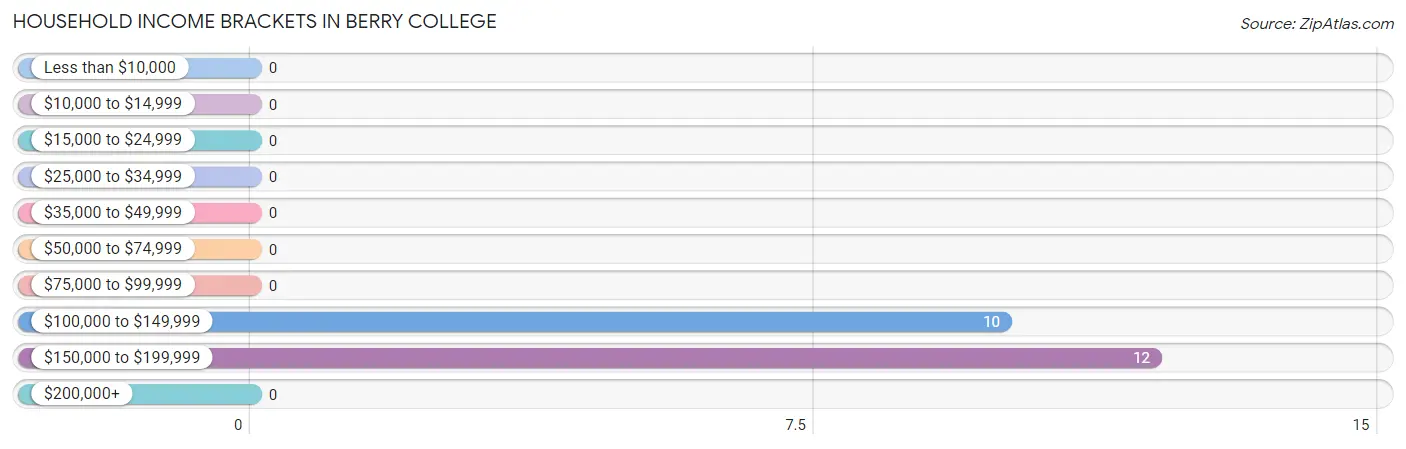 Household Income Brackets in Berry College