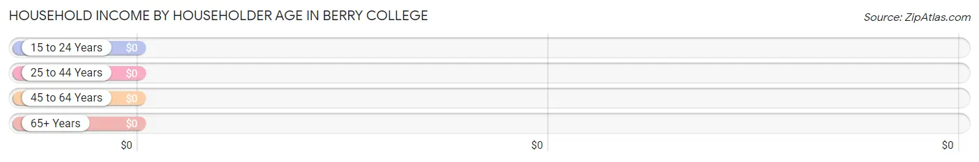 Household Income by Householder Age in Berry College