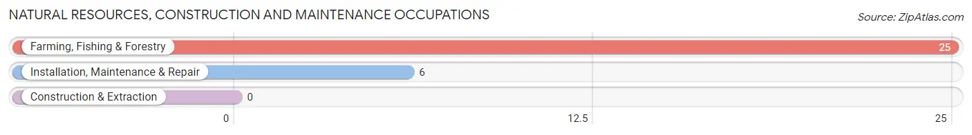 Natural Resources, Construction and Maintenance Occupations in Berry College