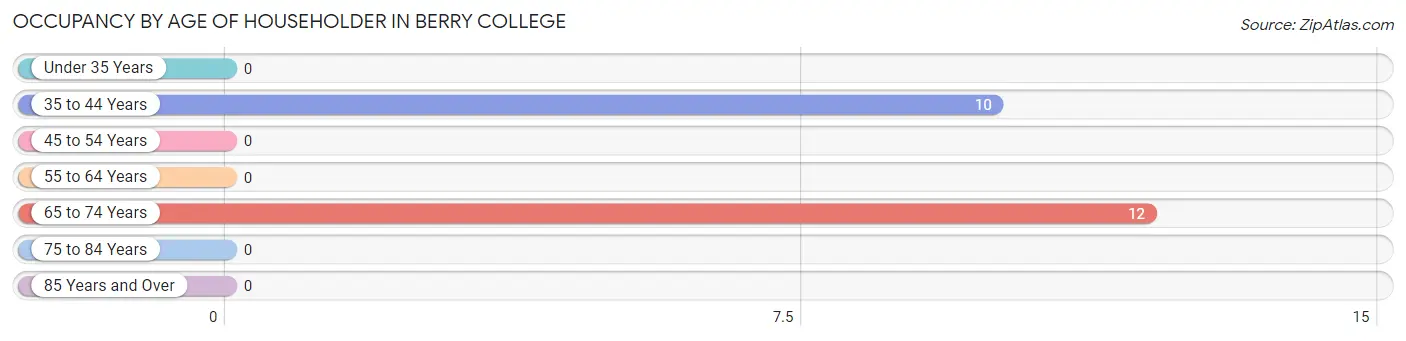 Occupancy by Age of Householder in Berry College