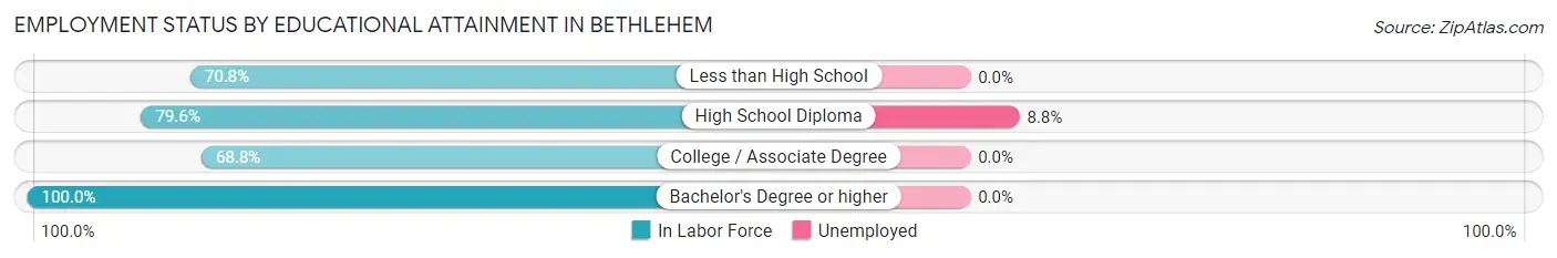 Employment Status by Educational Attainment in Bethlehem