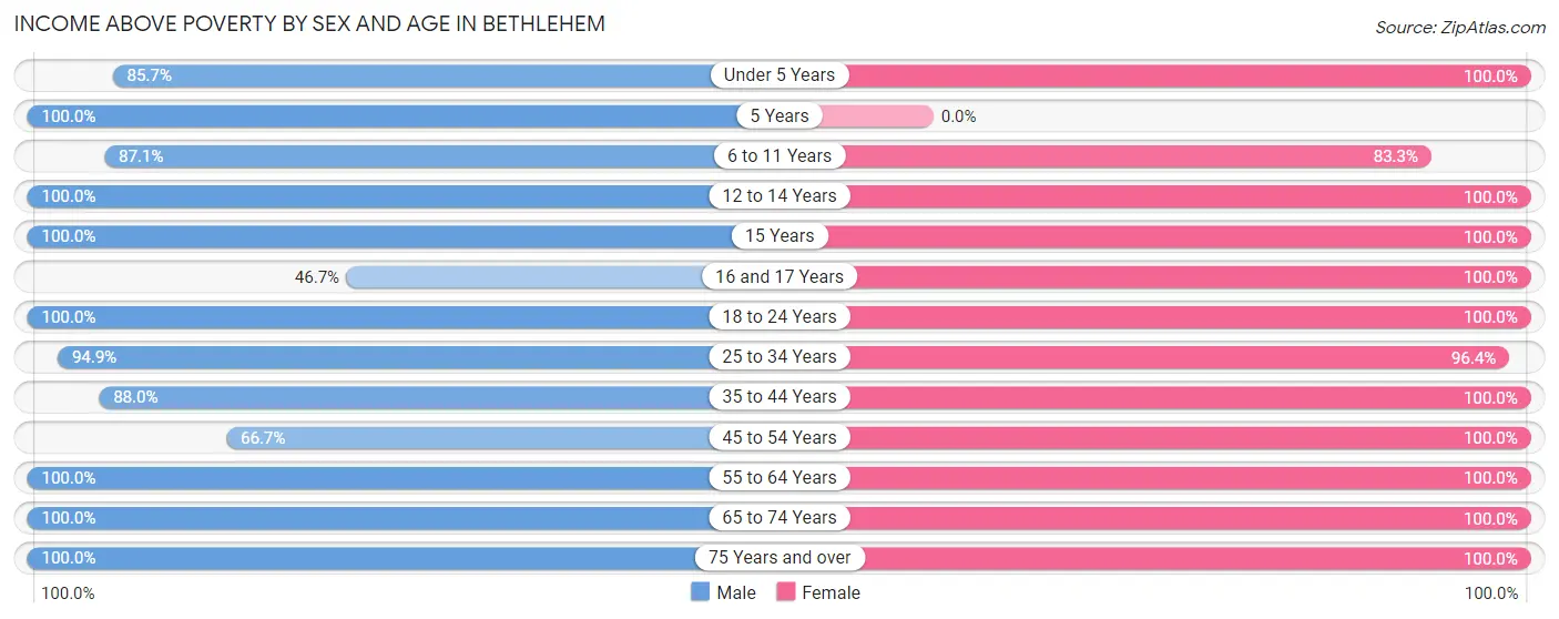 Income Above Poverty by Sex and Age in Bethlehem