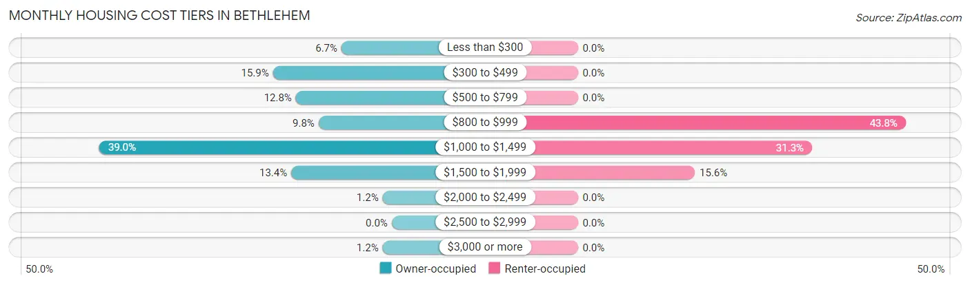 Monthly Housing Cost Tiers in Bethlehem