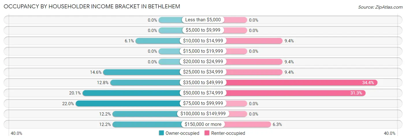 Occupancy by Householder Income Bracket in Bethlehem