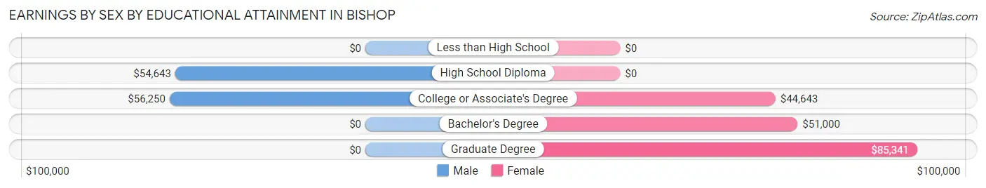 Earnings by Sex by Educational Attainment in Bishop