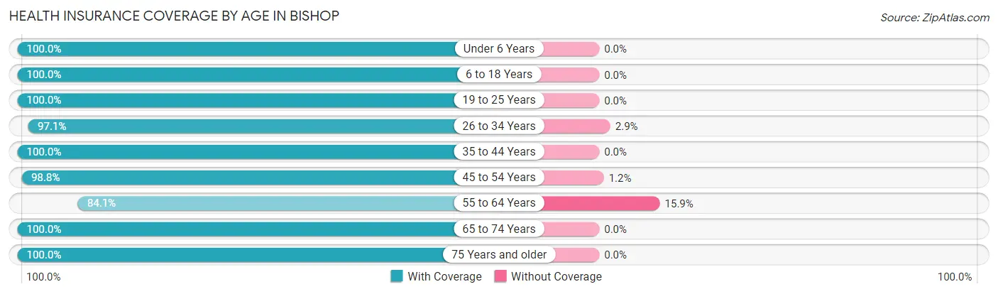Health Insurance Coverage by Age in Bishop
