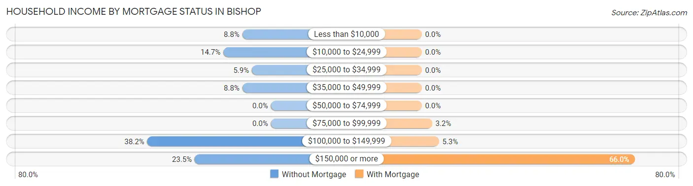 Household Income by Mortgage Status in Bishop