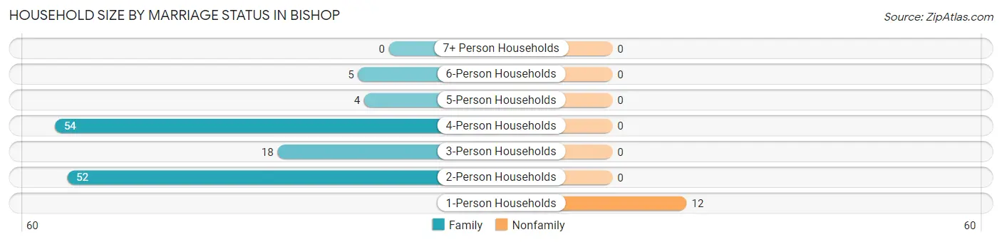 Household Size by Marriage Status in Bishop
