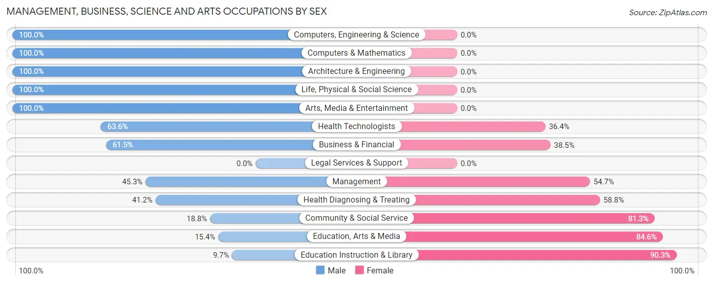 Management, Business, Science and Arts Occupations by Sex in Bishop