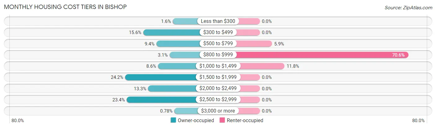 Monthly Housing Cost Tiers in Bishop