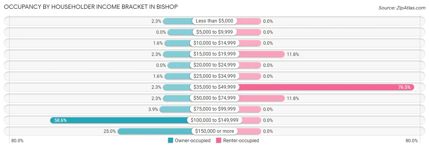 Occupancy by Householder Income Bracket in Bishop