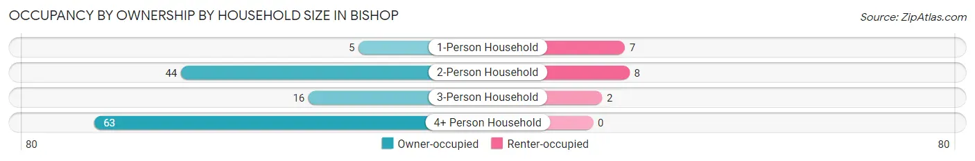 Occupancy by Ownership by Household Size in Bishop