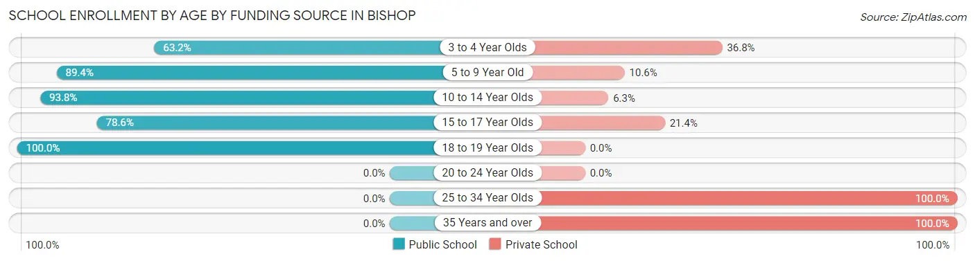 School Enrollment by Age by Funding Source in Bishop