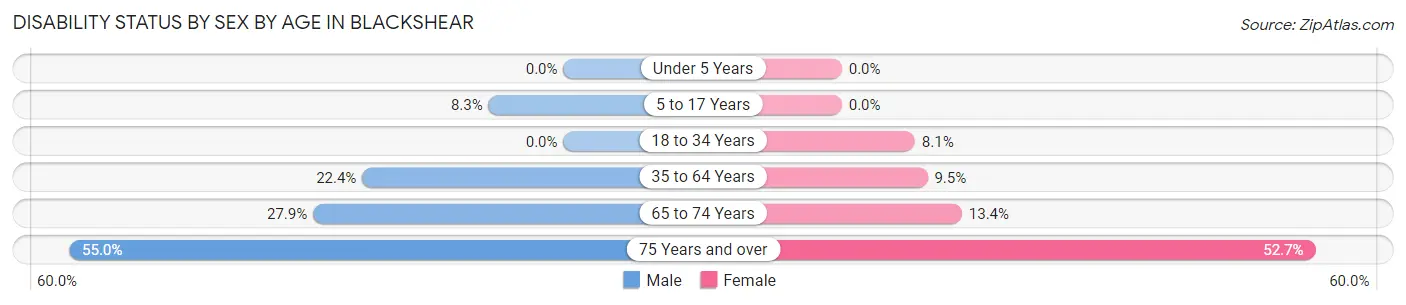 Disability Status by Sex by Age in Blackshear