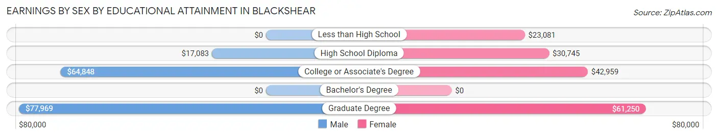 Earnings by Sex by Educational Attainment in Blackshear