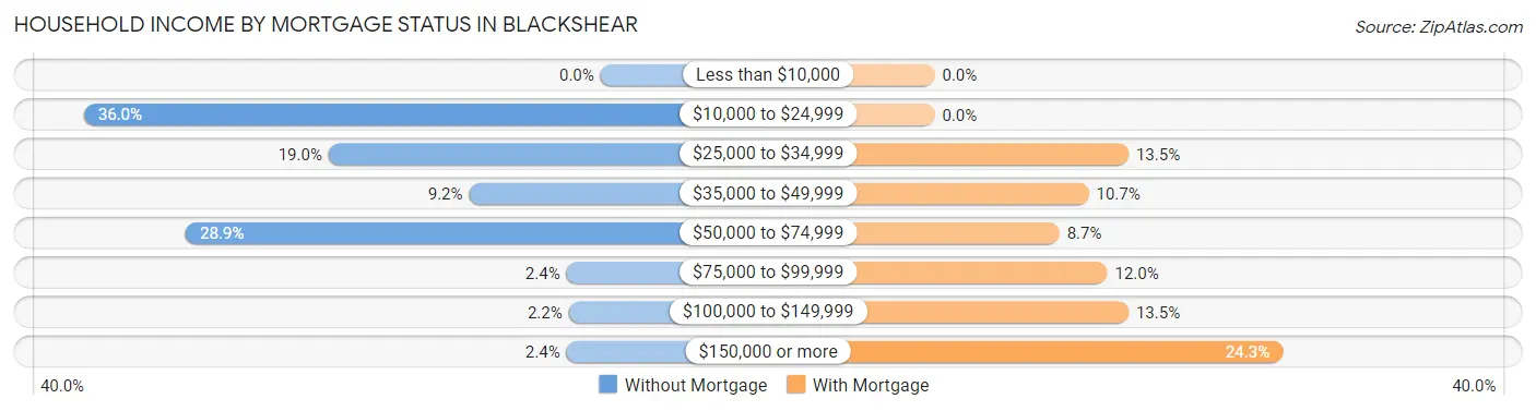 Household Income by Mortgage Status in Blackshear