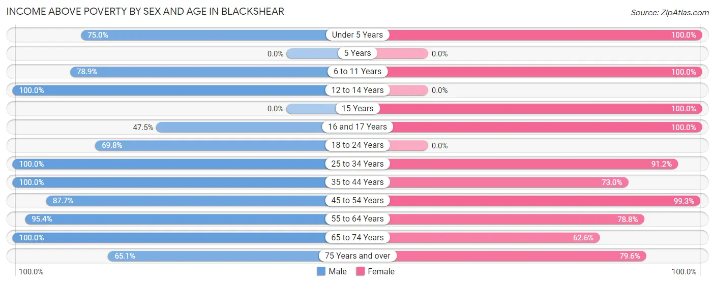 Income Above Poverty by Sex and Age in Blackshear