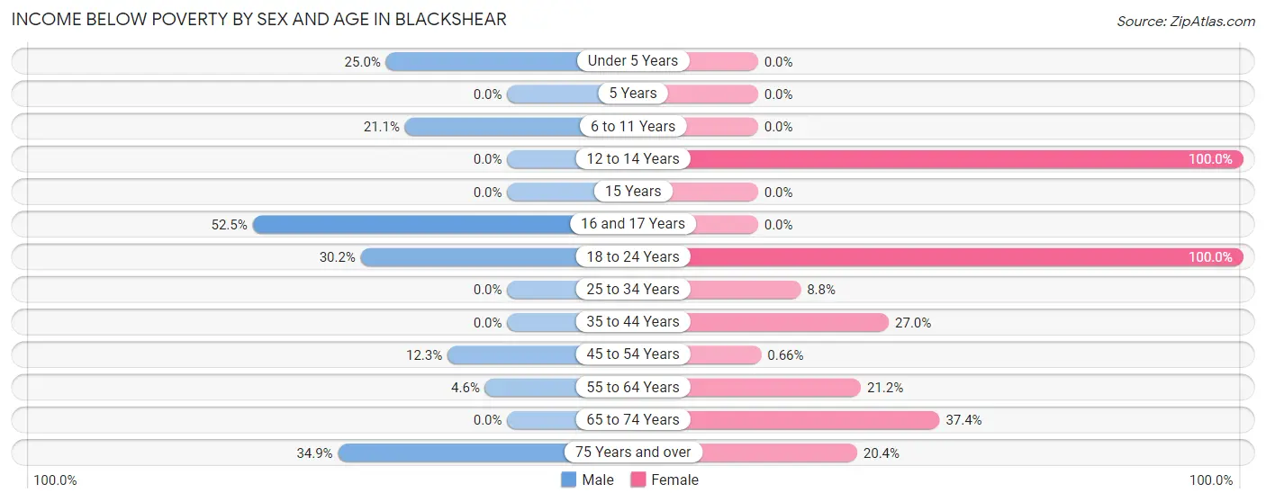 Income Below Poverty by Sex and Age in Blackshear