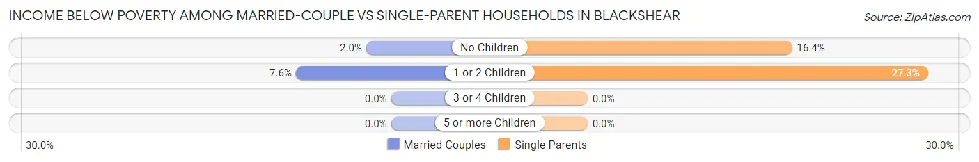 Income Below Poverty Among Married-Couple vs Single-Parent Households in Blackshear