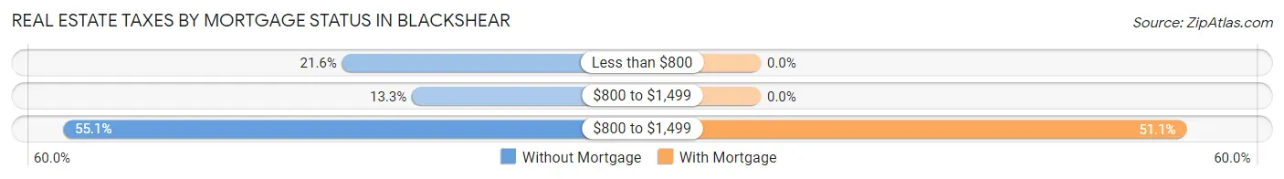 Real Estate Taxes by Mortgage Status in Blackshear