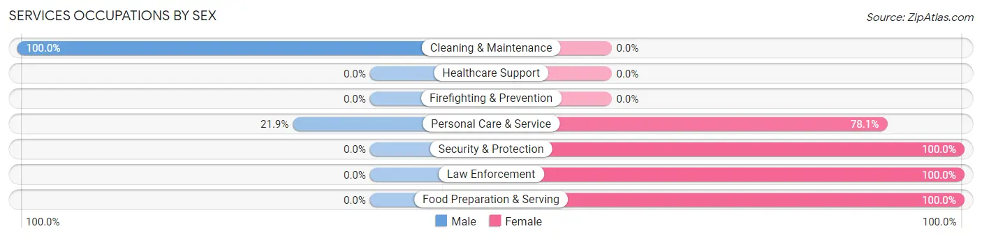 Services Occupations by Sex in Blackshear