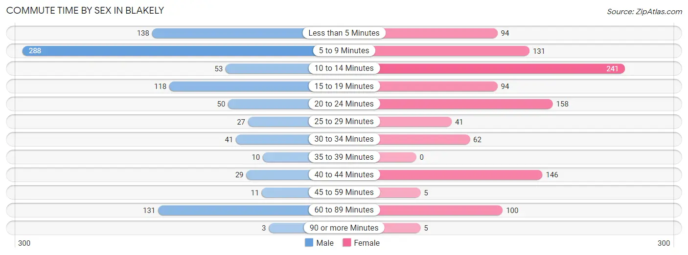 Commute Time by Sex in Blakely