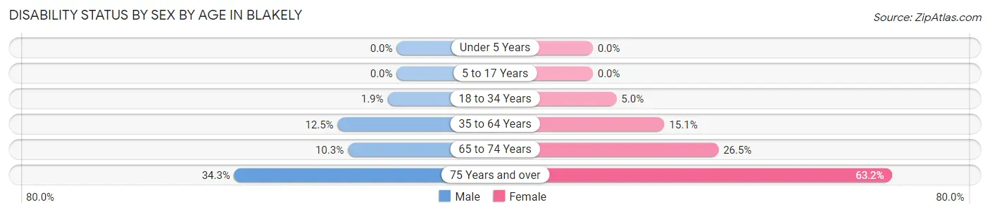 Disability Status by Sex by Age in Blakely