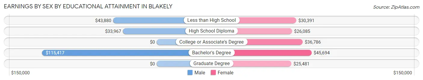 Earnings by Sex by Educational Attainment in Blakely