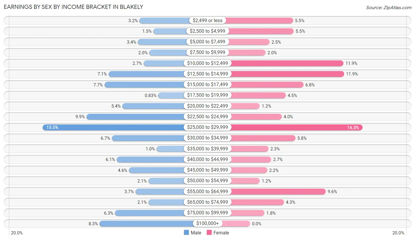 Earnings by Sex by Income Bracket in Blakely