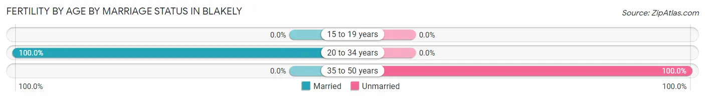 Female Fertility by Age by Marriage Status in Blakely