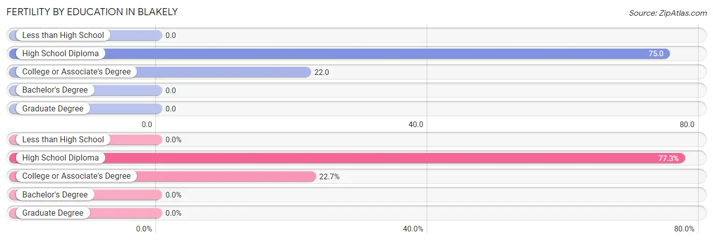 Female Fertility by Education Attainment in Blakely