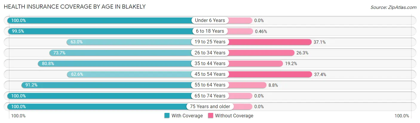 Health Insurance Coverage by Age in Blakely