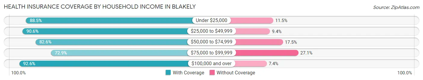 Health Insurance Coverage by Household Income in Blakely