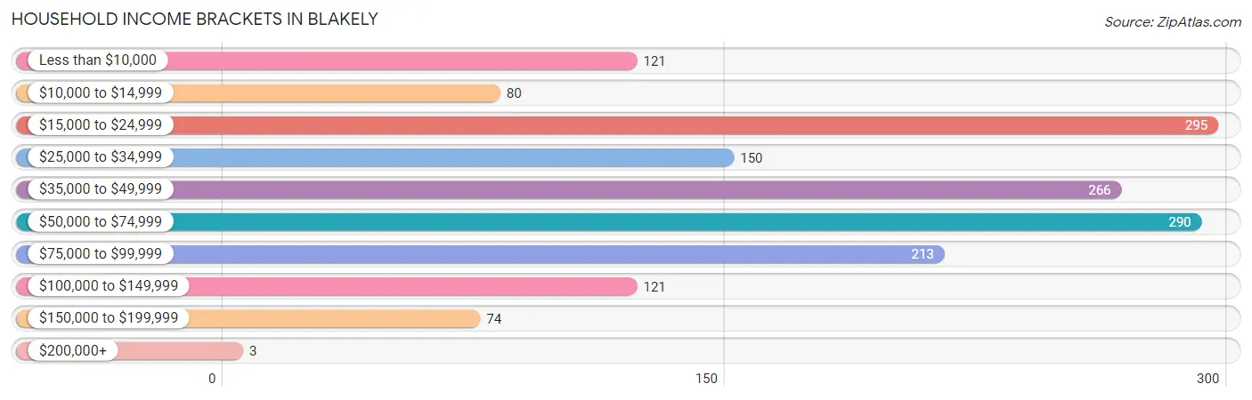 Household Income Brackets in Blakely