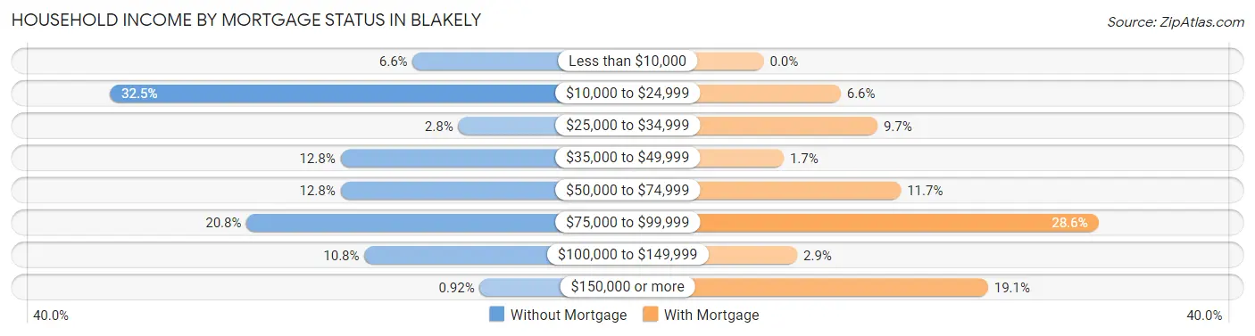 Household Income by Mortgage Status in Blakely