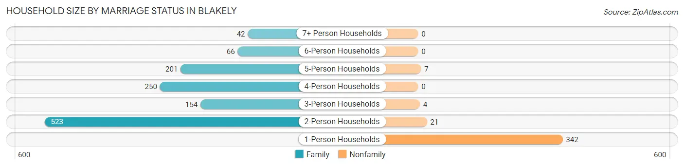 Household Size by Marriage Status in Blakely