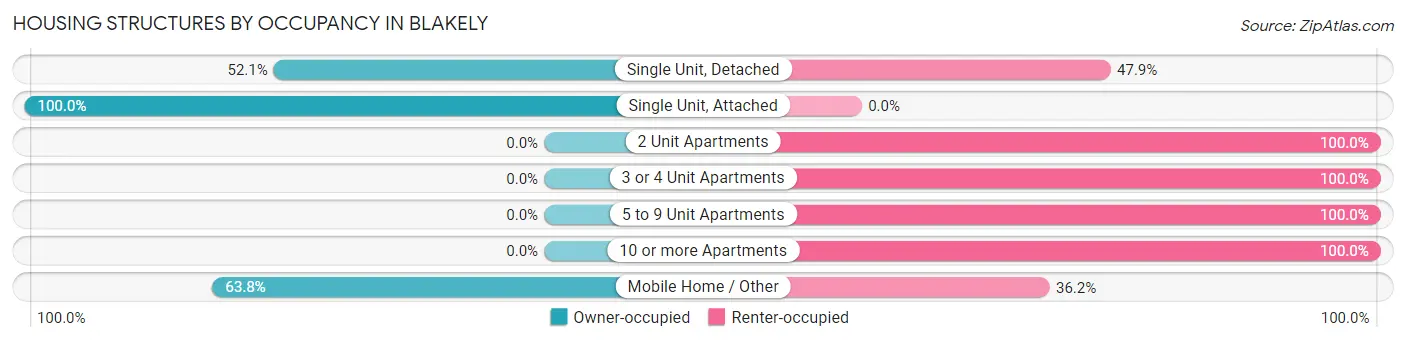 Housing Structures by Occupancy in Blakely