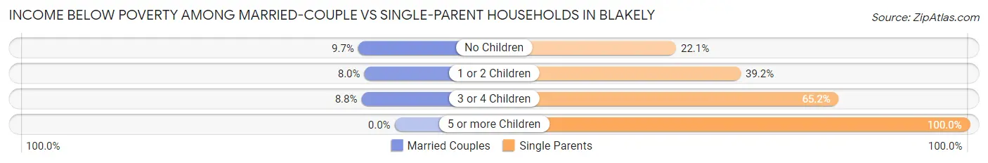 Income Below Poverty Among Married-Couple vs Single-Parent Households in Blakely