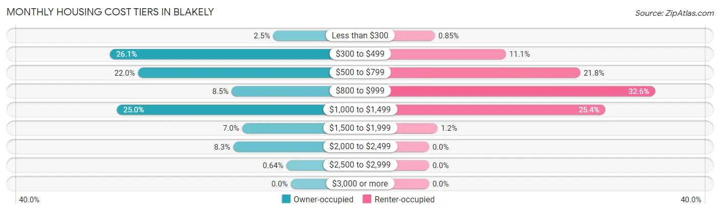Monthly Housing Cost Tiers in Blakely