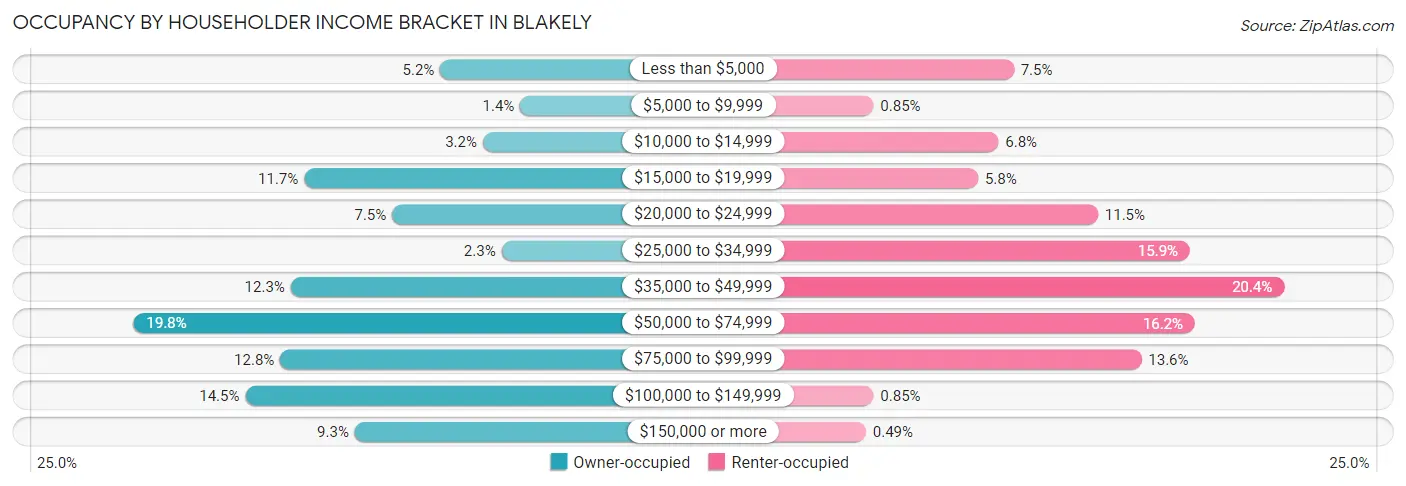 Occupancy by Householder Income Bracket in Blakely