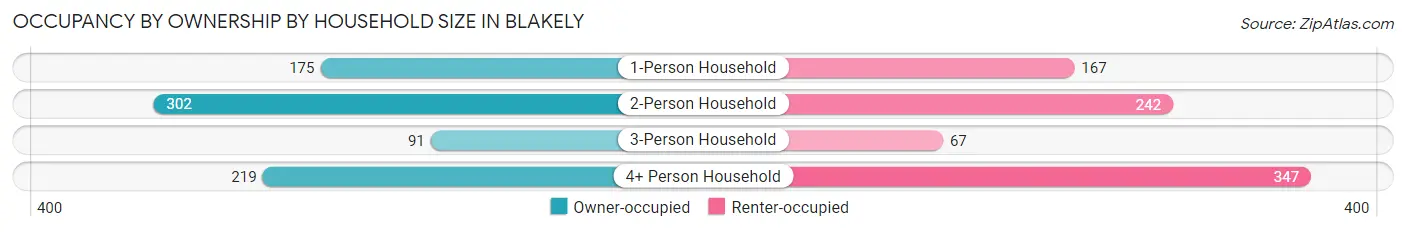 Occupancy by Ownership by Household Size in Blakely