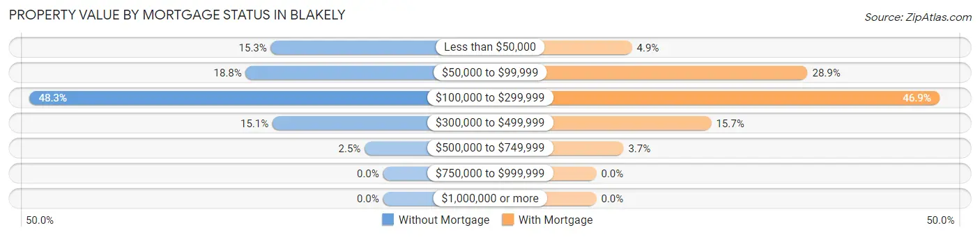 Property Value by Mortgage Status in Blakely