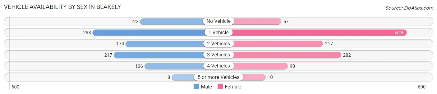 Vehicle Availability by Sex in Blakely
